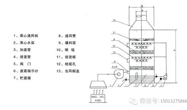 玻璃鋼風(fēng)機(jī)|酸霧凈化塔|廚房油煙凈化器|廚房油水分離器|水噴淋凈化器